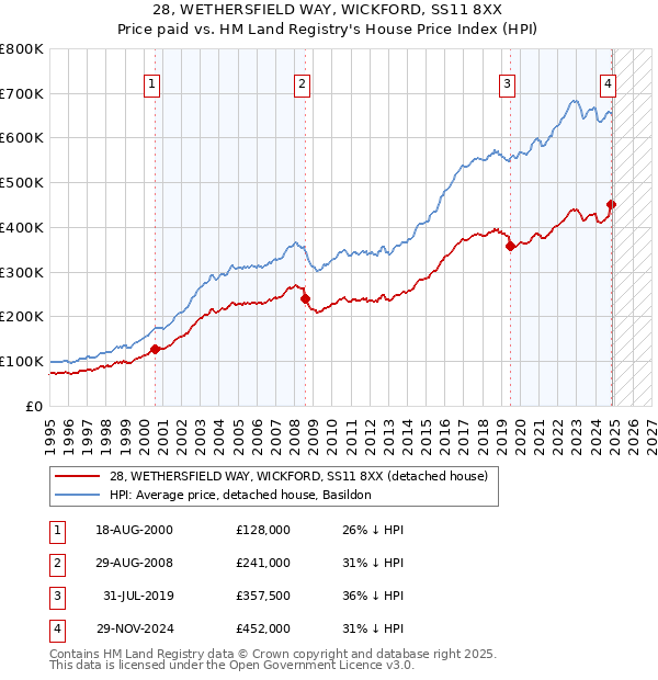 28, WETHERSFIELD WAY, WICKFORD, SS11 8XX: Price paid vs HM Land Registry's House Price Index
