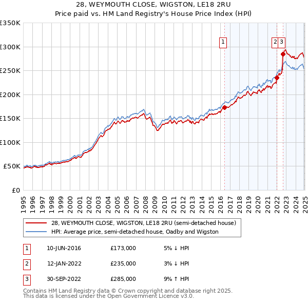 28, WEYMOUTH CLOSE, WIGSTON, LE18 2RU: Price paid vs HM Land Registry's House Price Index