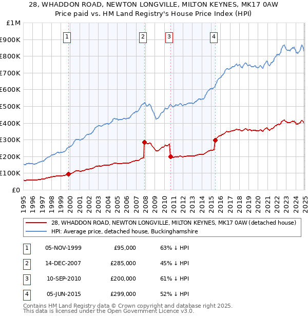 28, WHADDON ROAD, NEWTON LONGVILLE, MILTON KEYNES, MK17 0AW: Price paid vs HM Land Registry's House Price Index