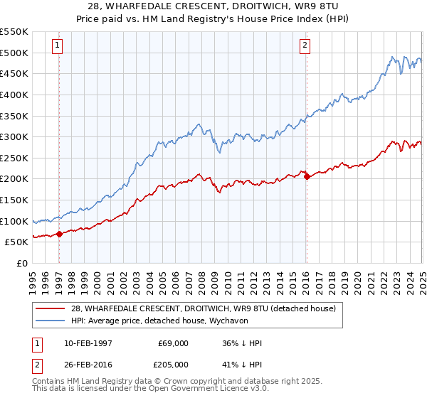 28, WHARFEDALE CRESCENT, DROITWICH, WR9 8TU: Price paid vs HM Land Registry's House Price Index
