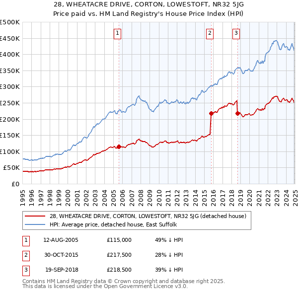 28, WHEATACRE DRIVE, CORTON, LOWESTOFT, NR32 5JG: Price paid vs HM Land Registry's House Price Index