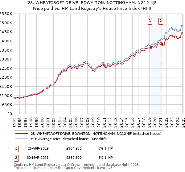 28, WHEATCROFT DRIVE, EDWALTON, NOTTINGHAM, NG12 4JF: Price paid vs HM Land Registry's House Price Index