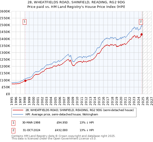 28, WHEATFIELDS ROAD, SHINFIELD, READING, RG2 9DG: Price paid vs HM Land Registry's House Price Index