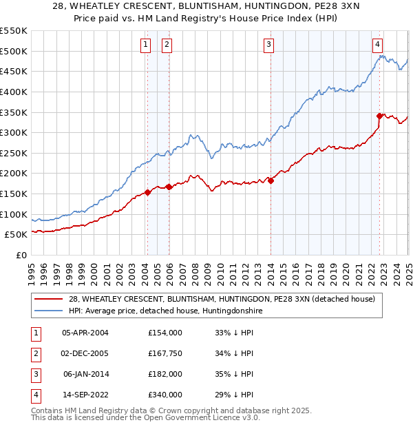 28, WHEATLEY CRESCENT, BLUNTISHAM, HUNTINGDON, PE28 3XN: Price paid vs HM Land Registry's House Price Index