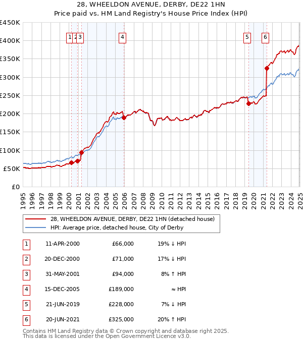 28, WHEELDON AVENUE, DERBY, DE22 1HN: Price paid vs HM Land Registry's House Price Index