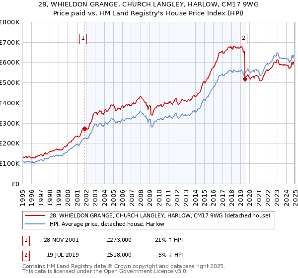 28, WHIELDON GRANGE, CHURCH LANGLEY, HARLOW, CM17 9WG: Price paid vs HM Land Registry's House Price Index