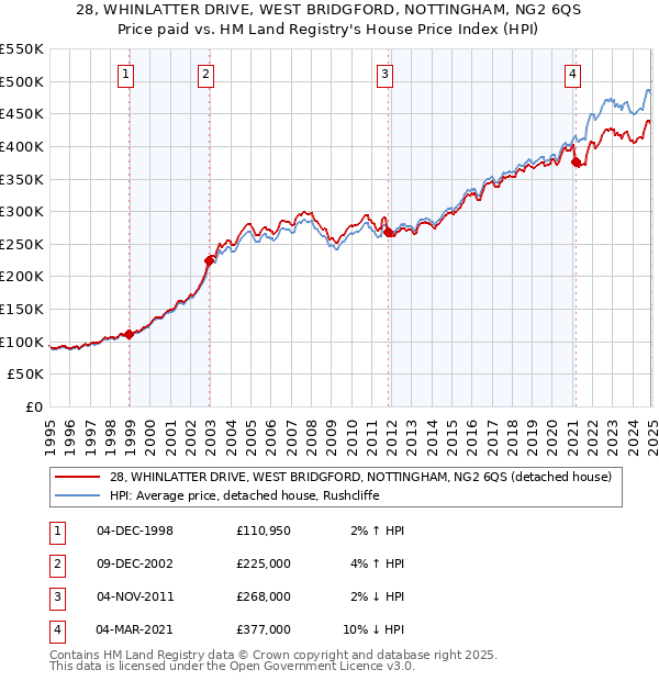 28, WHINLATTER DRIVE, WEST BRIDGFORD, NOTTINGHAM, NG2 6QS: Price paid vs HM Land Registry's House Price Index