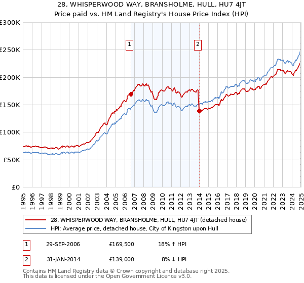 28, WHISPERWOOD WAY, BRANSHOLME, HULL, HU7 4JT: Price paid vs HM Land Registry's House Price Index