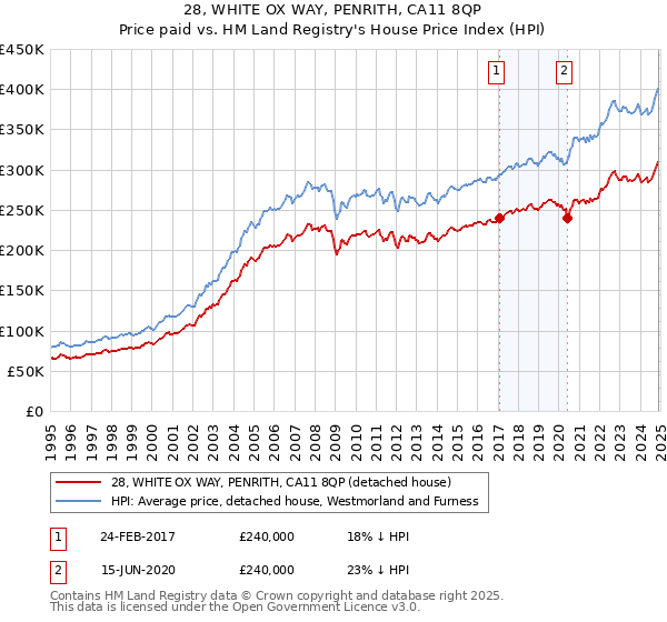 28, WHITE OX WAY, PENRITH, CA11 8QP: Price paid vs HM Land Registry's House Price Index