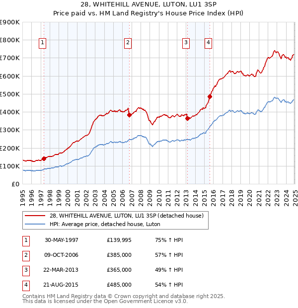 28, WHITEHILL AVENUE, LUTON, LU1 3SP: Price paid vs HM Land Registry's House Price Index
