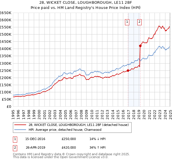 28, WICKET CLOSE, LOUGHBOROUGH, LE11 2BF: Price paid vs HM Land Registry's House Price Index