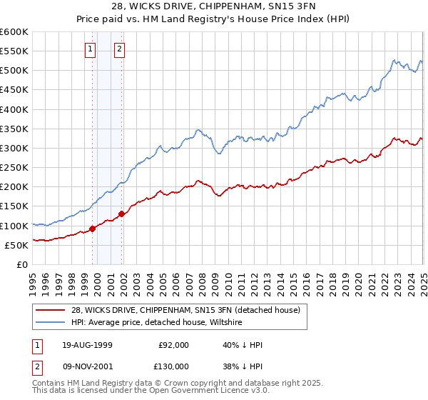 28, WICKS DRIVE, CHIPPENHAM, SN15 3FN: Price paid vs HM Land Registry's House Price Index
