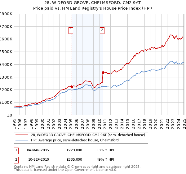 28, WIDFORD GROVE, CHELMSFORD, CM2 9AT: Price paid vs HM Land Registry's House Price Index