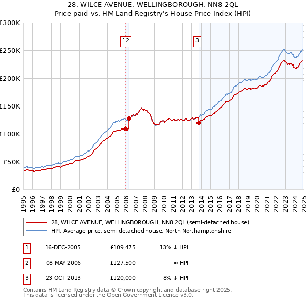 28, WILCE AVENUE, WELLINGBOROUGH, NN8 2QL: Price paid vs HM Land Registry's House Price Index