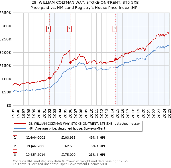 28, WILLIAM COLTMAN WAY, STOKE-ON-TRENT, ST6 5XB: Price paid vs HM Land Registry's House Price Index