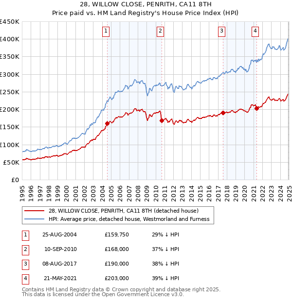 28, WILLOW CLOSE, PENRITH, CA11 8TH: Price paid vs HM Land Registry's House Price Index