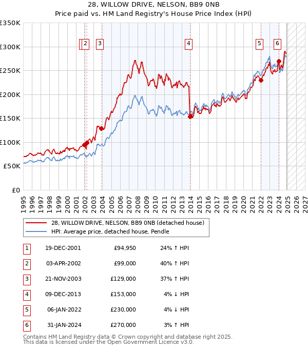 28, WILLOW DRIVE, NELSON, BB9 0NB: Price paid vs HM Land Registry's House Price Index