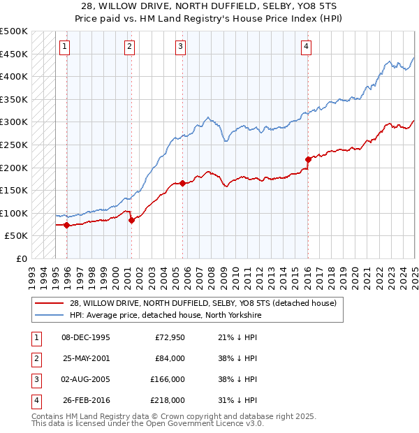 28, WILLOW DRIVE, NORTH DUFFIELD, SELBY, YO8 5TS: Price paid vs HM Land Registry's House Price Index