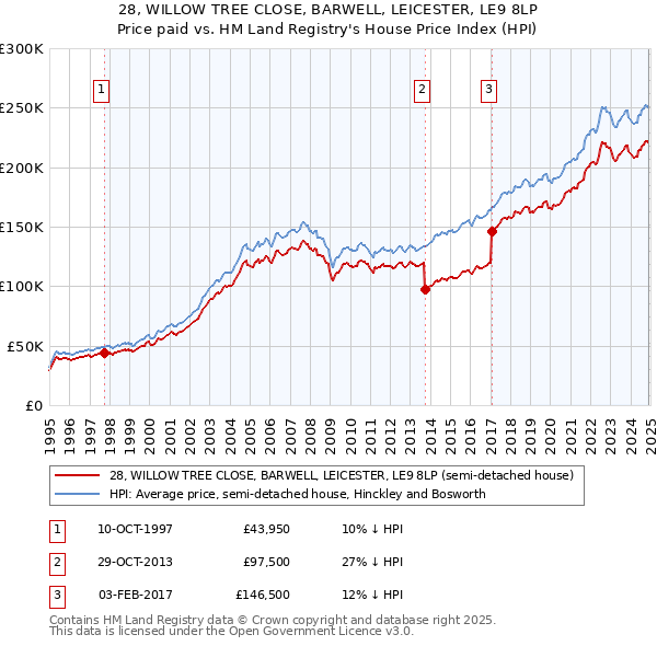 28, WILLOW TREE CLOSE, BARWELL, LEICESTER, LE9 8LP: Price paid vs HM Land Registry's House Price Index