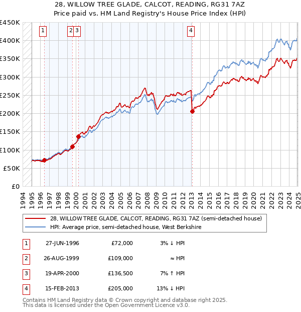 28, WILLOW TREE GLADE, CALCOT, READING, RG31 7AZ: Price paid vs HM Land Registry's House Price Index