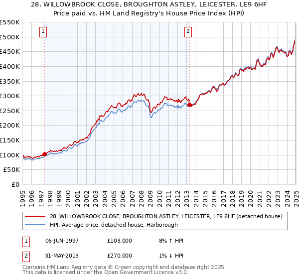 28, WILLOWBROOK CLOSE, BROUGHTON ASTLEY, LEICESTER, LE9 6HF: Price paid vs HM Land Registry's House Price Index