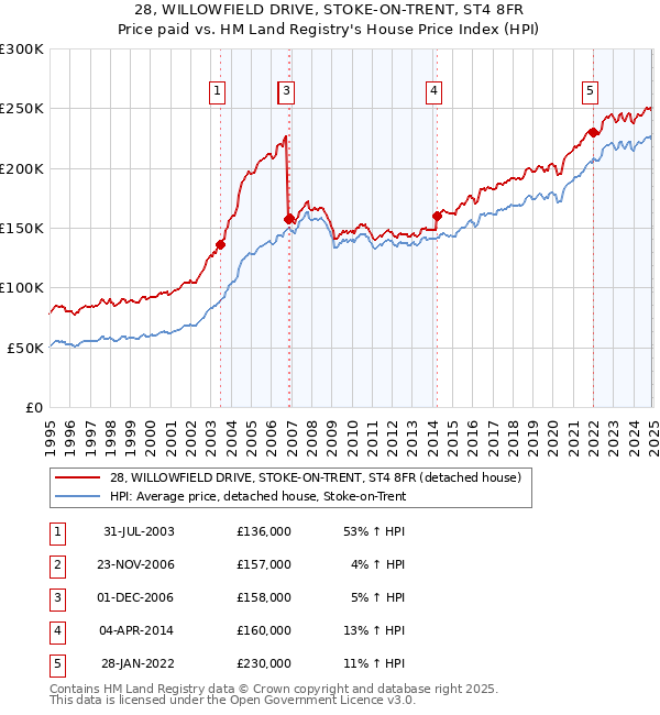 28, WILLOWFIELD DRIVE, STOKE-ON-TRENT, ST4 8FR: Price paid vs HM Land Registry's House Price Index