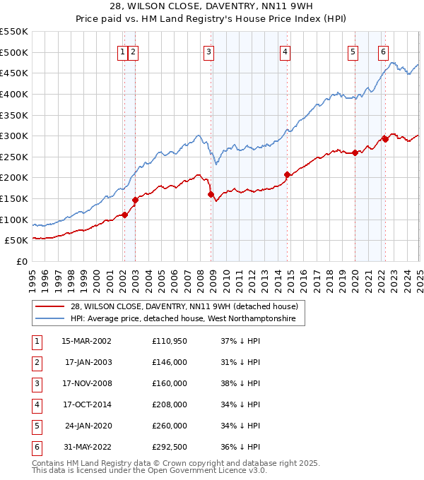 28, WILSON CLOSE, DAVENTRY, NN11 9WH: Price paid vs HM Land Registry's House Price Index