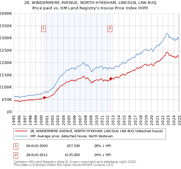 28, WINDERMERE AVENUE, NORTH HYKEHAM, LINCOLN, LN6 8UQ: Price paid vs HM Land Registry's House Price Index