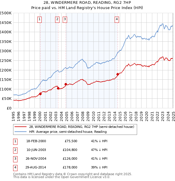 28, WINDERMERE ROAD, READING, RG2 7HP: Price paid vs HM Land Registry's House Price Index