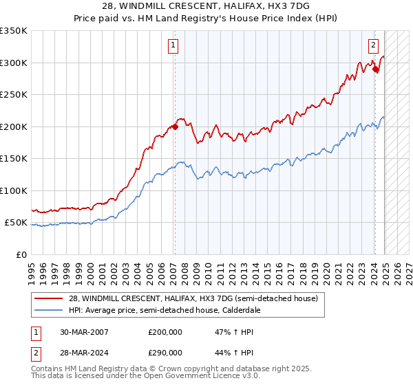 28, WINDMILL CRESCENT, HALIFAX, HX3 7DG: Price paid vs HM Land Registry's House Price Index