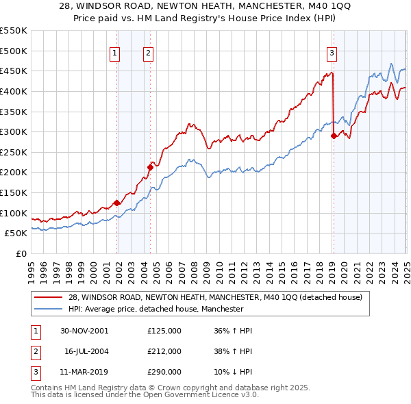 28, WINDSOR ROAD, NEWTON HEATH, MANCHESTER, M40 1QQ: Price paid vs HM Land Registry's House Price Index