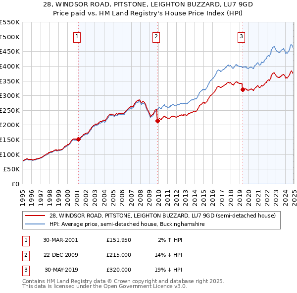 28, WINDSOR ROAD, PITSTONE, LEIGHTON BUZZARD, LU7 9GD: Price paid vs HM Land Registry's House Price Index