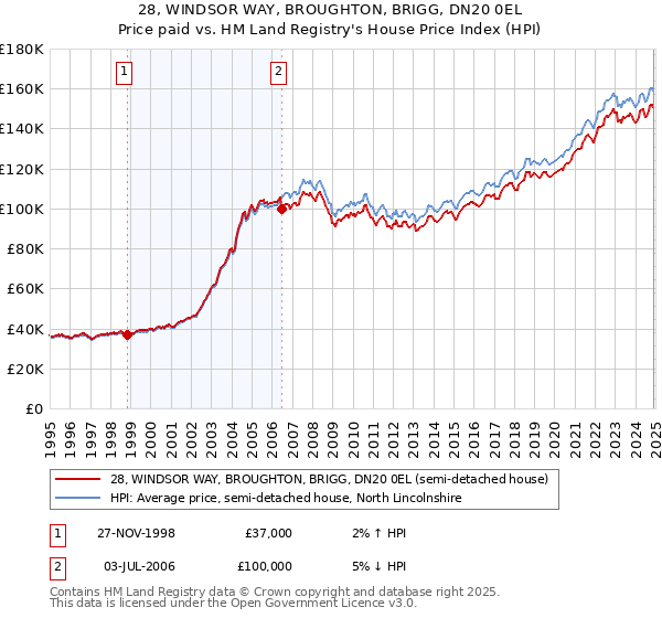 28, WINDSOR WAY, BROUGHTON, BRIGG, DN20 0EL: Price paid vs HM Land Registry's House Price Index