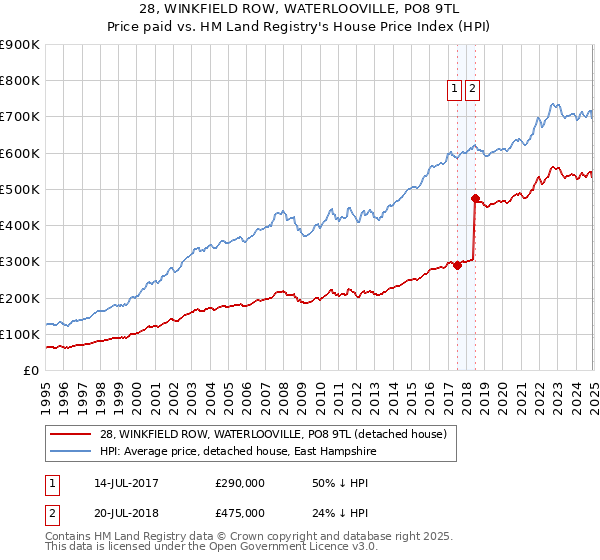 28, WINKFIELD ROW, WATERLOOVILLE, PO8 9TL: Price paid vs HM Land Registry's House Price Index