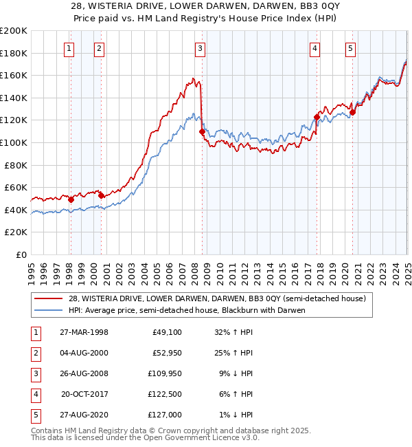 28, WISTERIA DRIVE, LOWER DARWEN, DARWEN, BB3 0QY: Price paid vs HM Land Registry's House Price Index