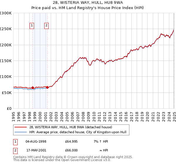 28, WISTERIA WAY, HULL, HU8 9WA: Price paid vs HM Land Registry's House Price Index