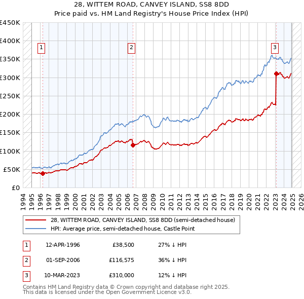 28, WITTEM ROAD, CANVEY ISLAND, SS8 8DD: Price paid vs HM Land Registry's House Price Index
