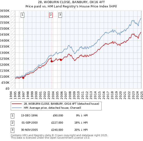 28, WOBURN CLOSE, BANBURY, OX16 4FT: Price paid vs HM Land Registry's House Price Index