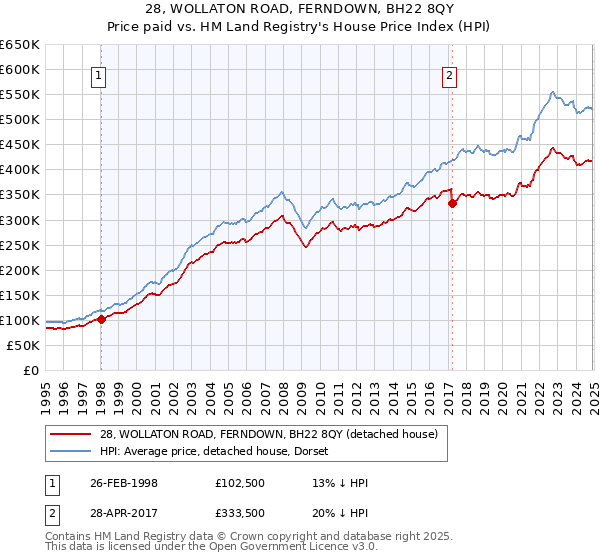 28, WOLLATON ROAD, FERNDOWN, BH22 8QY: Price paid vs HM Land Registry's House Price Index