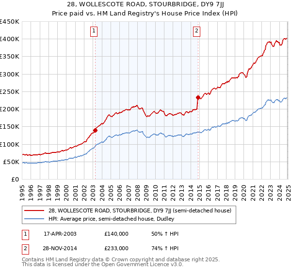 28, WOLLESCOTE ROAD, STOURBRIDGE, DY9 7JJ: Price paid vs HM Land Registry's House Price Index
