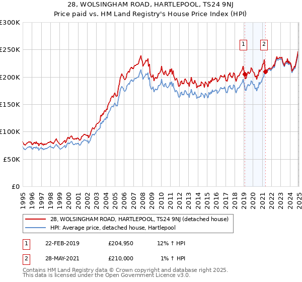 28, WOLSINGHAM ROAD, HARTLEPOOL, TS24 9NJ: Price paid vs HM Land Registry's House Price Index