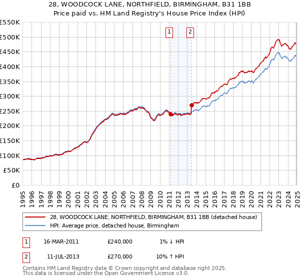 28, WOODCOCK LANE, NORTHFIELD, BIRMINGHAM, B31 1BB: Price paid vs HM Land Registry's House Price Index