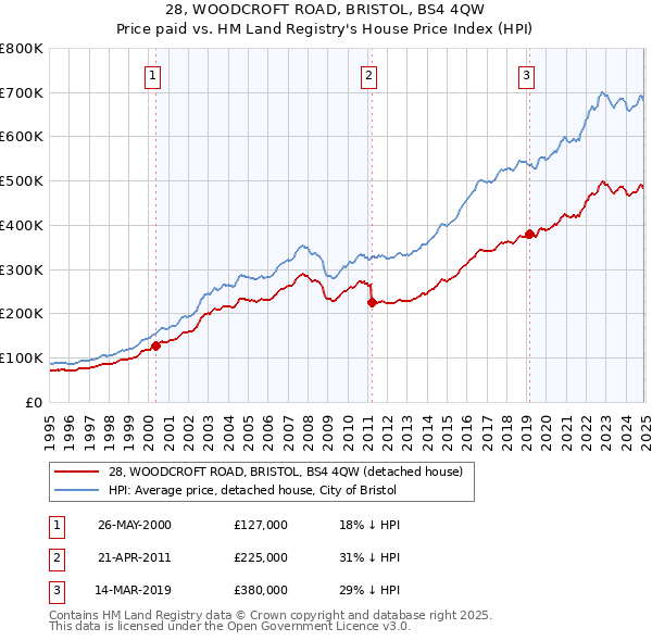28, WOODCROFT ROAD, BRISTOL, BS4 4QW: Price paid vs HM Land Registry's House Price Index