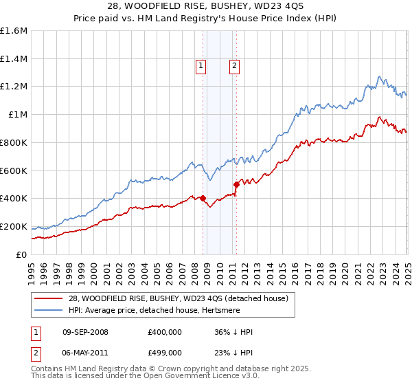 28, WOODFIELD RISE, BUSHEY, WD23 4QS: Price paid vs HM Land Registry's House Price Index