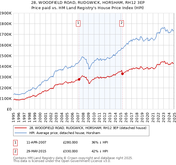 28, WOODFIELD ROAD, RUDGWICK, HORSHAM, RH12 3EP: Price paid vs HM Land Registry's House Price Index