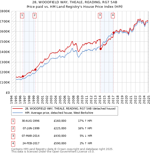 28, WOODFIELD WAY, THEALE, READING, RG7 5AB: Price paid vs HM Land Registry's House Price Index