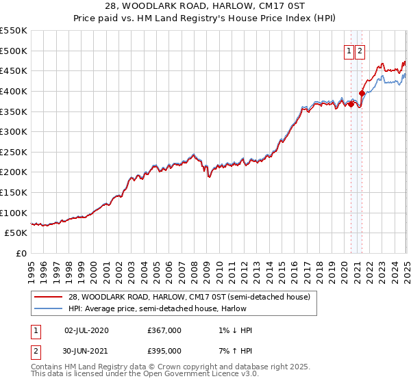 28, WOODLARK ROAD, HARLOW, CM17 0ST: Price paid vs HM Land Registry's House Price Index