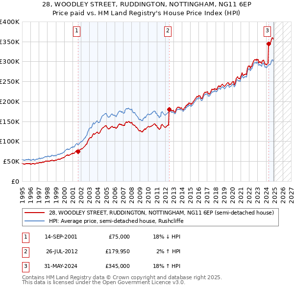 28, WOODLEY STREET, RUDDINGTON, NOTTINGHAM, NG11 6EP: Price paid vs HM Land Registry's House Price Index