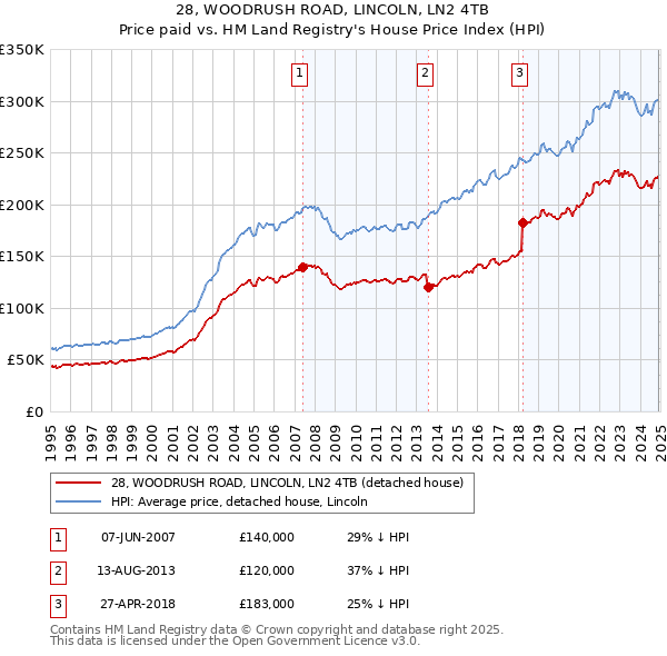28, WOODRUSH ROAD, LINCOLN, LN2 4TB: Price paid vs HM Land Registry's House Price Index