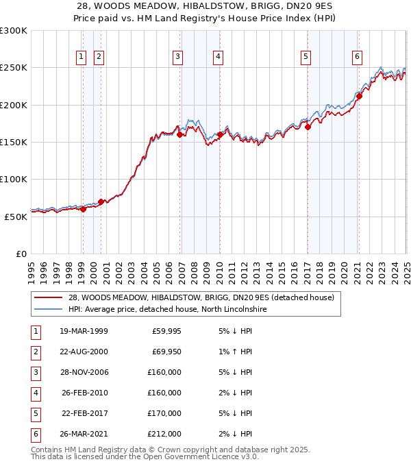 28, WOODS MEADOW, HIBALDSTOW, BRIGG, DN20 9ES: Price paid vs HM Land Registry's House Price Index